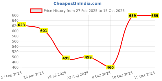 myntra.com T.T. Pack Of 3 Printed Cotton Snug Fit Mini Trunks - DES_PRNT_MINI_IE_PO3_GBS_95 t.t. Price History Graph from 27 Feb 2025 to 15 Oct 2025