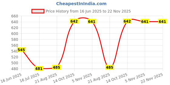 myntra.com T.T. Pack Of 3 Printed Cotton Snug Fit Mini Trunks - DES_PRNT_MINI_IE_PO3_GNS_80 t.t. Price History Graph from 16 Jun 2025 to 22 Nov 2025