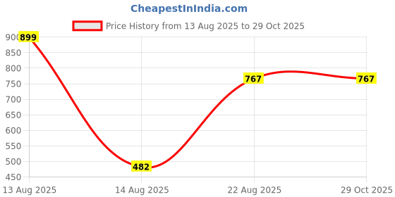 myntra.com T.T. Pack Of 3 Printed Round Neck T-shirt t.t. Price History Graph from 13 Aug 2025 to 29 Oct 2025