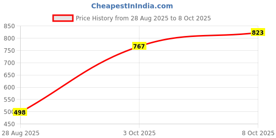 myntra.com T.T. Pack Of 3 Printed Round Neck T-shirt t.t. Price History Graph from 28 Aug 2025 to 8 Oct 2025