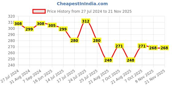 myntra.com T.T. Pack Of 3 Titanic HalfSleev Pure Cotton Vests t.t. Price History Graph from 27 Jul 2024 to 21 Nov 2025