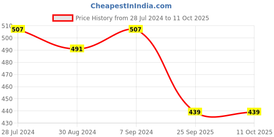 myntra.com T.T. Pack Of 3 Titanic HalfSleev Pure Cotton Vests t.t. Price History Graph from 28 Jul 2024 to 11 Oct 2025