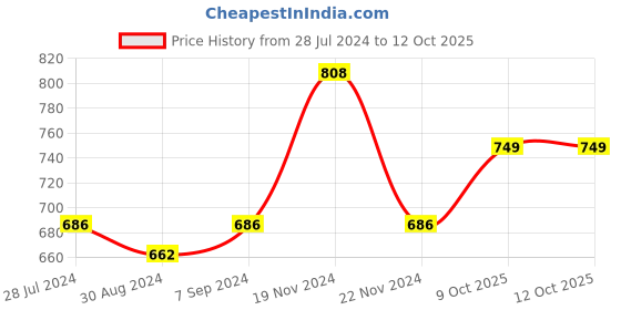 myntra.com T.T. Pack Of 4 Cotton Desire Interlock Half Sleeves Vests t.t. Price History Graph from 28 Jul 2024 to 12 Oct 2025