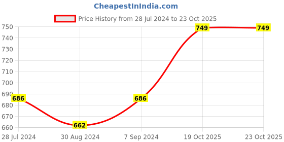 myntra.com T.T. Pack of 4 Cotton Undershirt Vests t.t. Price History Graph from 28 Jul 2024 to 23 Oct 2025