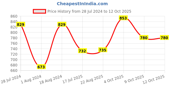 myntra.com T.T. Pack Of 4 Desire 100% Combed Cotton Printed Trunks t.t. Price History Graph from 28 Jul 2024 to 11 Oct 2025