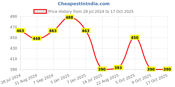 myntra.com T.T. Pack Of 4 Desire Cotton Trunks t.t. Price History Graph from 28 Jul 2024 to 17 Oct 2025