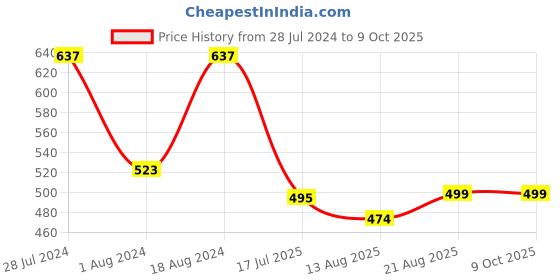 myntra.com T.T. Pack Of 4 Desire Fashion Top Elastic Pure Cotton Trunks t.t. Price History Graph from 28 Jul 2024 to 8 Oct 2025