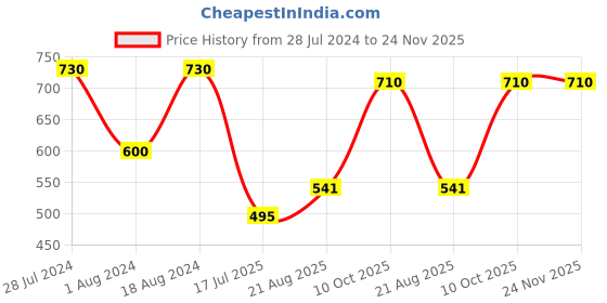 myntra.com T.T. Pack Of 4 Desire Logo Printed Pure Cotton Trunks t.t. Price History Graph from 28 Jul 2024 to 23 Nov 2025
