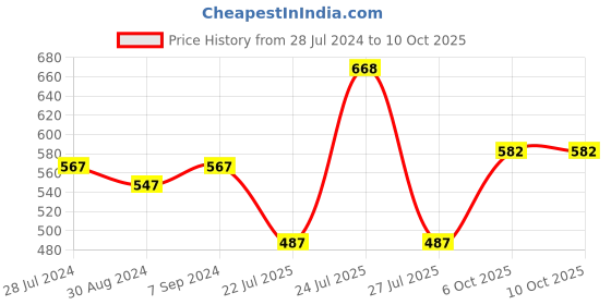 myntra.com T.T. Pack Of 4 Desire Parker Cotton Basic Innerwear Vests t.t. Price History Graph from 28 Jul 2024 to 10 Oct 2025