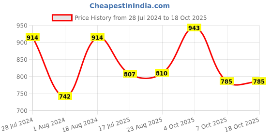 myntra.com T.T. Pack Of 4 Desire Pure Cotton Trunks t.t. Price History Graph from 28 Jul 2024 to 18 Oct 2025