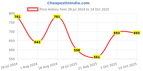 myntra.com T.T. Pack Of 4 Desire Pure Cotton Trunks t.t. Price History Graph from 28 Jul 2024 to 13 Oct 2025