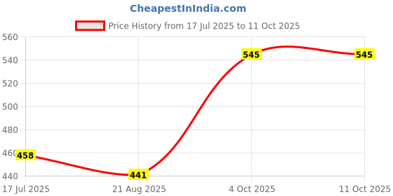 myntra.com T.T. Pack Of 4 Mid-Rise Hipster Briefs t.t. Price History Graph from 17 Jul 2025 to 11 Oct 2025