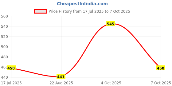 myntra.com T.T. Pack Of 4 Outer Elastic Hipster Briefs CTN_SDX_PANTY_PO4_BBPS_80 t.t. Price History Graph from 17 Jul 2025 to 7 Oct 2025