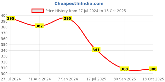 myntra.com T.T. Pack Of 4 Titanic HalfSleev Pure Cotton Innerwear Vests t.t. Price History Graph from 27 Jul 2024 to 13 Oct 2025