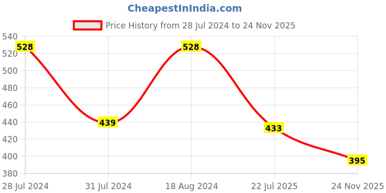 myntra.com T.T. Pack Of 4 Titanic HalfSleev Pure Cotton Vests t.t. Price History Graph from 28 Jul 2024 to 24 Nov 2025