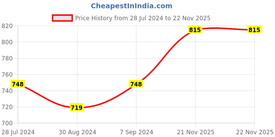 myntra.com T.T. Pack Of 5 Cotton Undershirt Derby Vests t.t. Price History Graph from 28 Jul 2024 to 21 Nov 2025