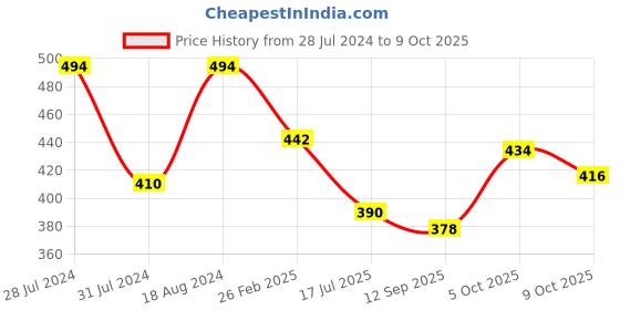 myntra.com T.T. Pack Of 5 Cotton Undershirt Vests t.t. Price History Graph from 28 Jul 2024 to 9 Oct 2025