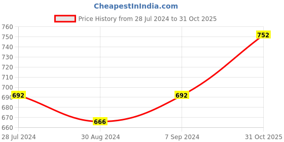 myntra.com T.T. Pack Of 5 Derby Cotton Undershirt Vests t.t. Price History Graph from 28 Jul 2024 to 31 Oct 2025