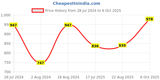 myntra.com T.T. Pack Of 5 Desire 100% Combed Cotton Printed Trunks t.t. Price History Graph from 28 Jul 2024 to 6 Oct 2025