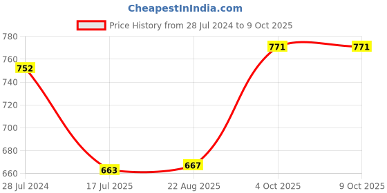 myntra.com T.T. Pack Of 5 Desire Cotton Trunks t.t. Price History Graph from 28 Jul 2024 to 9 Oct 2025
