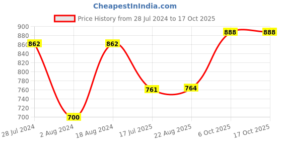 myntra.com T.T. Pack Of 5 Desire Fashion Top Elastic Pure Cotton Trunks t.t. Price History Graph from 28 Jul 2024 to 15 Oct 2025