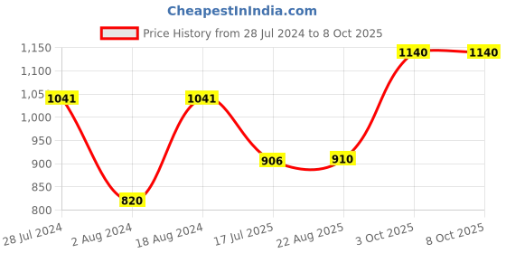 myntra.com T.T. Pack Of 5 Desire Pure Cotton Trunks t.t. Price History Graph from 28 Jul 2024 to 8 Oct 2025
