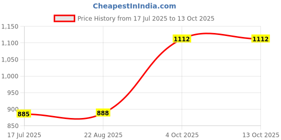myntra.com T.T. Pack Of 5 Desire Pure Cotton Trunks t.t. Price History Graph from 17 Jul 2025 to 12 Oct 2025