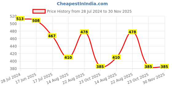 myntra.com T.T. Pearl Long Pack Of 3 Non Padded Pure Cotton Camisoles t.t. Price History Graph from 28 Jul 2024 to 30 Nov 2025