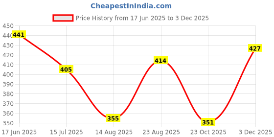 myntra.com T.T. Pearl Pack Of 3 Pure Cotton Non-Padded Longline Camisoles t.t. Price History Graph from 17 Jun 2025 to 3 Dec 2025