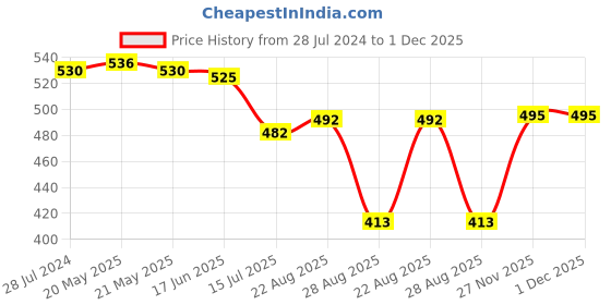 myntra.com T.T. Pearl Pack Of 4 Non Padded Pure Cotton Camisoles t.t. Price History Graph from 28 Jul 2024 to 1 Dec 2025