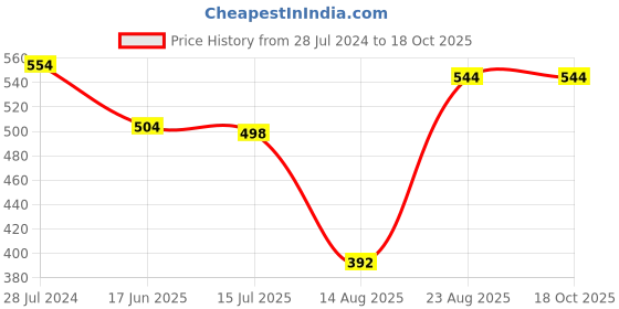myntra.com T.T. Pearl Pack Of 4 Pure Cotton Longline Camisoles t.t. Price History Graph from 28 Jul 2024 to 17 Oct 2025