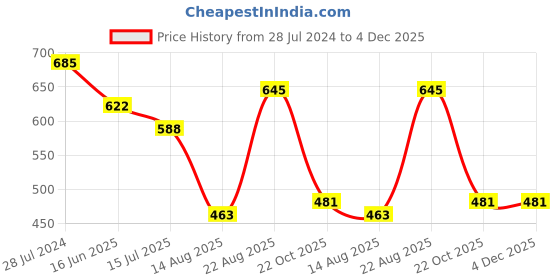 myntra.com T.T. Pearl Pack Of 4 Pure Cotton Longline Camisoles t.t. Price History Graph from 28 Jul 2024 to 4 Dec 2025