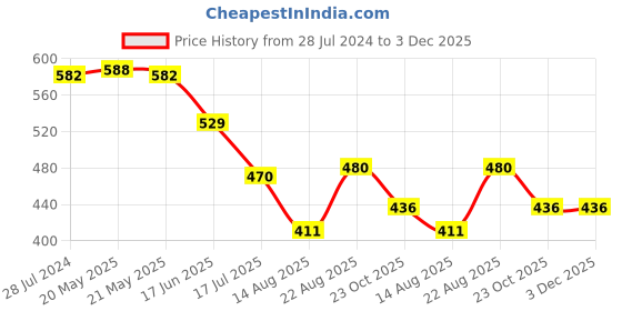 myntra.com T.T. Pearl Pack Of 4 Pure Cotton Non-Padded Longline Camisoles t.t. Price History Graph from 28 Jul 2024 to 3 Dec 2025