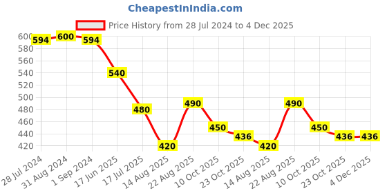 myntra.com T.T. Pearl Pack Of 4 Pure Cotton Non-Padded Longline Camisoles t.t. Price History Graph from 28 Jul 2024 to 4 Dec 2025