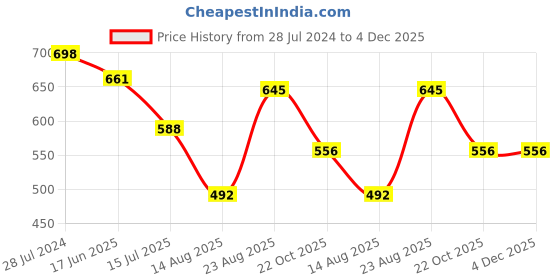 myntra.com T.T. Pearl Pack Of 5 Non-Padded Pure Cotton Longline Camisoles t.t. Price History Graph from 28 Jul 2024 to 4 Dec 2025