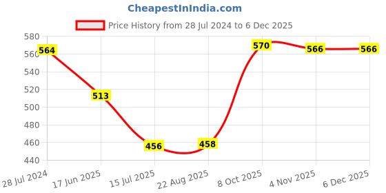 myntra.com T.T. Pearl Pack Of 5 Pure Cotton Camisoles t.t. Price History Graph from 28 Jul 2024 to 5 Dec 2025