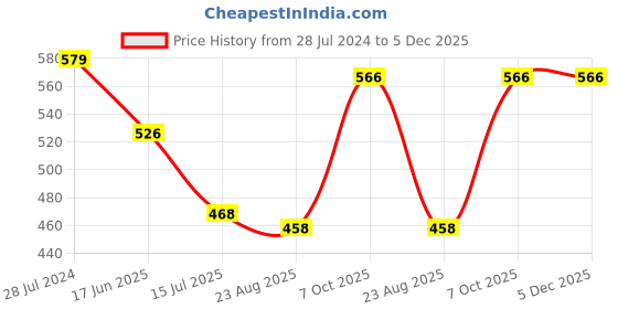 myntra.com T.T. Pearl Pack Of 5 Pure Cotton Camisoles t.t. Price History Graph from 28 Jul 2024 to 5 Dec 2025
