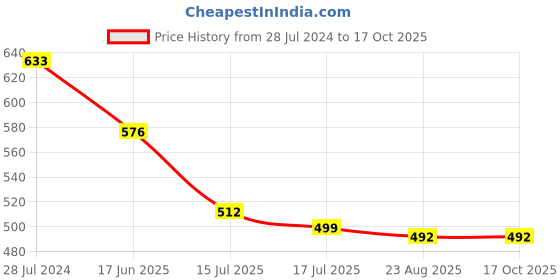 myntra.com T.T. Pearl Pack Of 5 Pure Cotton Label Free Camisoles t.t. Price History Graph from 28 Jul 2024 to 16 Oct 2025