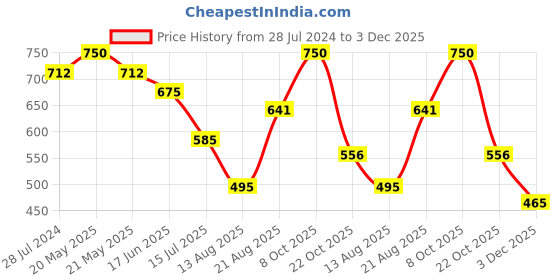 myntra.com T.T. Pearl Pack Of 5 Pure Cotton Non-Padded Longline Camisoles t.t. Price History Graph from 28 Jul 2024 to 3 Dec 2025
