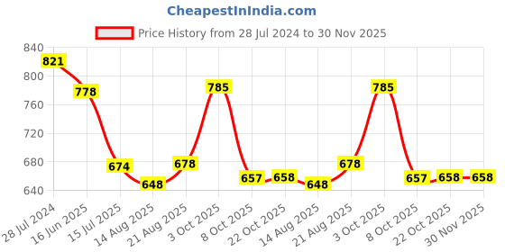 myntra.com T.T. Pearl Pack Of 5 Pure Cotton Non-Padded Longline Camisoles t.t. Price History Graph from 28 Jul 2024 to 30 Nov 2025