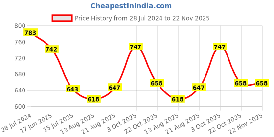 myntra.com T.T. Pearl Pack Of 5 Pure Cotton Non-Padded Longline Camisoles t.t. Price History Graph from 28 Jul 2024 to 22 Nov 2025