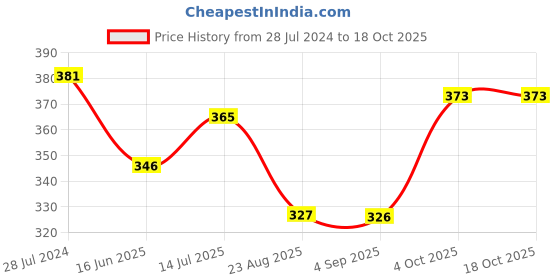 myntra.com T.T. Pearl Plain Pure Cotton Pack Of 5 Assorted Anti Microbial Hipster t.t. Price History Graph from 28 Jul 2024 to 17 Oct 2025