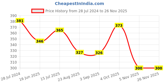 myntra.com T.T. Pearl Pure Cotton Pack Of 5 Assorted Anti Microbial Briefs P_PLN_PANTY_PO5_SET2_80 t.t. Price History Graph from 28 Jul 2024 to 24 Nov 2025