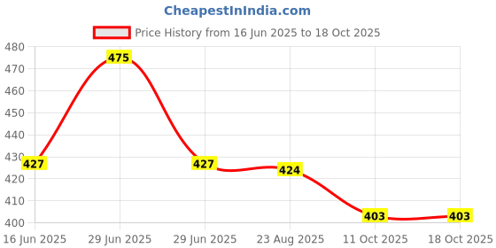 myntra.com T.T. Pearl Pure Cotton Pack Of 5 Assorted Floral Printed Anti Microbial Basic Briefs t.t. Price History Graph from 16 Jun 2025 to 18 Oct 2025