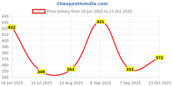 myntra.com T.T. Polo Collar Regular Sleeves Cotton T-shirt t.t. Price History Graph from 16 Jun 2025 to 23 Oct 2025