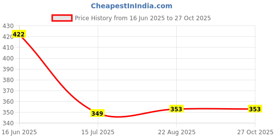 myntra.com T.T. Polo Collar T-shirt t.t. Price History Graph from 16 Jun 2025 to 27 Oct 2025