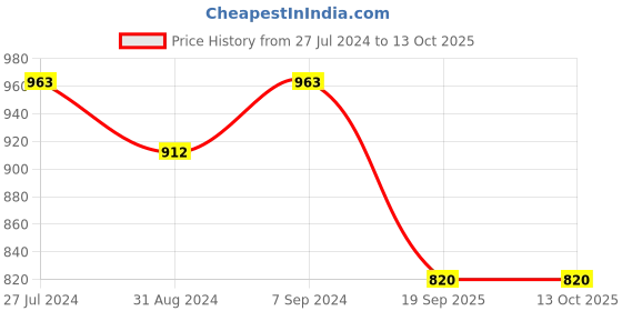 myntra.com T.T. Ribbed Round Neck  Elite Polyfill Technology Thermal Set t.t. Price History Graph from 27 Jul 2024 to 12 Oct 2025