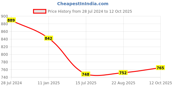 myntra.com T.T. Round Neck Elite Thermal Set t.t. Price History Graph from 28 Jul 2024 to 12 Oct 2025
