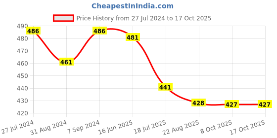 myntra.com T.T. Round Neck Hotpot Thunder Thermal Top t.t. Price History Graph from 27 Jul 2024 to 16 Oct 2025