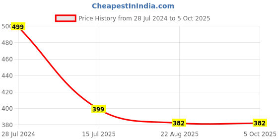 myntra.com T.T. Round Neck Regular Fit Sweatshirt t.t. Price History Graph from 28 Jul 2024 to 4 Oct 2025